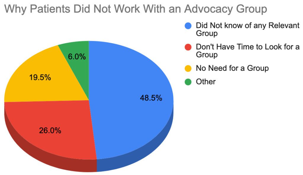 The Role of Patient Advocacy Groups Rare Patient Voice