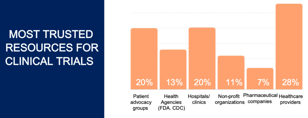 Most Trusted Resources for Clinical Trials graph